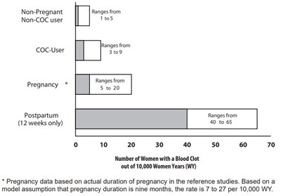 Figure 1: Likelihood of Developing a VTE - image 05