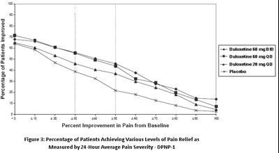 duloxetine-fig3.jpg Figure 3: Percentage of Patients Achieving Various Levels of Pain Relief as Measured by 24-Hour Average Pain Severity - DPNP-1 - duloxetine fig3
