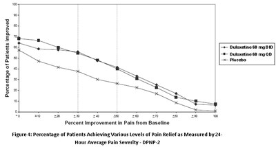 duloxetine-fig4.jpg Figure 4: Percentage of Patients Achieving Various Levels of Pain Relief as Measured by 24-Hour Average Pain Severity - DPNP-2 - duloxetine fig4