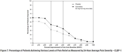 duloxetine-fig5.jpg Figure 7: Percentage of Patients Achieving Various Levels of Pain Relief as Measured by 24-Hour Average Pain Severity – CLBP-1 - duloxetine fig5