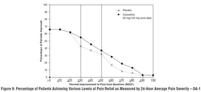 duloxetine-fig7.jpg Figure 9: Percentage of Patients Achieving Various Levels of Pain Relief as Measured by 24-Hour Average Pain Severity – OA-1 - duloxetine fig7
