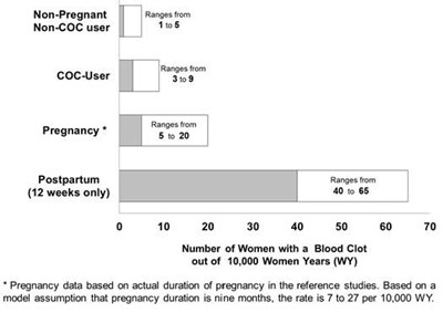 c1d93dd5-2230-419d-9dbd-f0ae72df40bc-02.jpg Figure 2: Likelihood of Developing a VTE - c1d93dd5 2230 419d 9dbd f0ae72df40bc 02