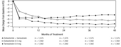 Figure 1. International Prostate Symptom Score Change From Baseline Over a 48-Month Period (Randomized, Double-Blind, Parallel-Group Trial [CombAT Trial]) - dutatamsulosin fig1