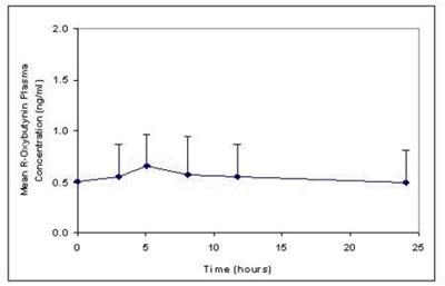 Figure 2 (Ditropan 03)