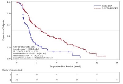 Progression Free Survival Based On Irac Review Of Response By Imwg Criteria (Pomalyst 02)