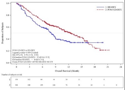 Kaplan-meier Curve Of Overall Survival (Pomalyst 03)