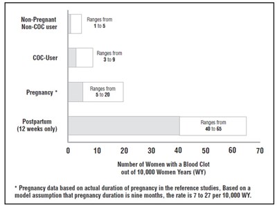 CIRCULATORY DISEASE MORTALITY RATES PER 100,000 WOMAN YEARS BY AGE, SMOKING STATUS AND ORAL CONTRACEPTIVE USE - levo ethi fig1