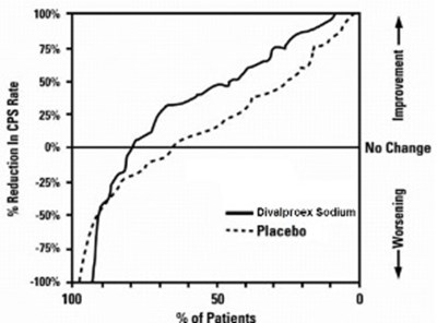 % Reduction In Cps Rate Vs % Of Patients (Divalproextablets Figure 03)