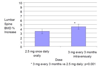 ibandronate-sodium-figure-1.jpg Figure 1 - ibandronate sodium figure 1