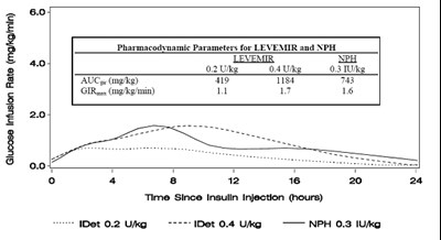 Figure 1: Activity Profiles in Patients with Type 1 Diabetes in a 24-hour Glucose Clamp Study - 508a5c51 862e 43ac 84a4 31c5adfd5ec3 02