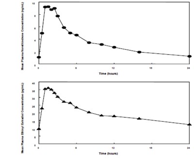 Figure 1 (Norethindrone 03)