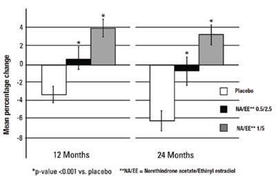 Figure 3 (Norethindrone 05)