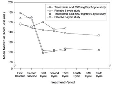 Menstrual Bleeding Loss Levels Over Duration Of Therapy In Women With Heavy Menstrual Bleeding (studies 1 And 2) (Figure 2)
