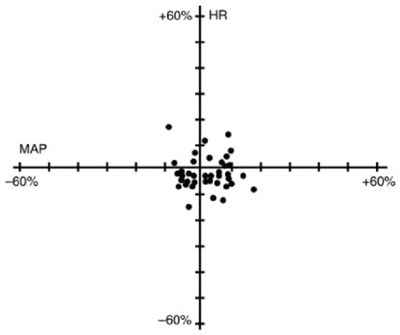 cisatracurium-fig1.jpg Figure 1. Maximum Percent Change from Preinjection in HR and MAP During First 5 Minutes after Initial 4 × ED95 to 8 × ED95 Cisatracurium Doses in Healthy Adults Who Received Opioid/Nitrous Oxide/Oxygen Anesthesia (n = 44) - cisatracurium fig1