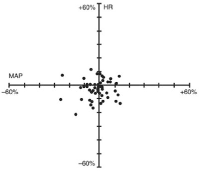 Figure 2. Percent Change From Preinjection In Hr And Map 10 Minutes After An Initial 4 × Ed95 To 8 × Ed95 Cisatracurium Dose In Patients Undergoing Cabg Surgery Receiving Oxygen/fentanyl/midazolam/anesthesia (n = 54) (Cisatracurium Fig2)