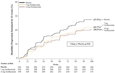 Figure 1: Kaplan-meier Plot Of Time To Disability Progression Sustained For 12 Weeks (study 1) (A2c399e2 Baba 441a 8598 Bc8fa0e4dad9 02)