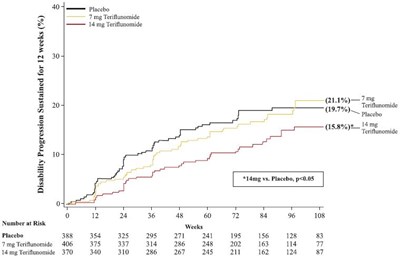 Figure 2: Kaplan-meier Plot Of Time To Disability Progression Sustained For 12 Weeks (study 2) (A2c399e2 Baba 441a 8598 Bc8fa0e4dad9 03)
