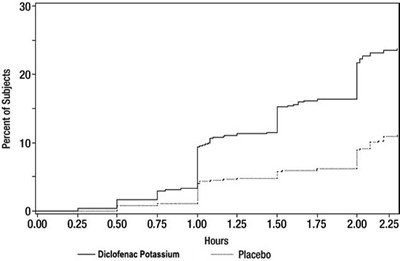 Diclofenac Potassium For Oral Solution 2