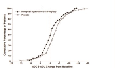 memantine-and-donepezil-hydrochlorides-extended-re-10.jpg Figure 8 - memantine and donepezil hydrochlorides extended re 10