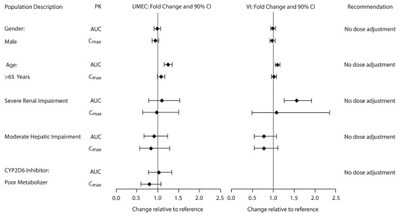 anoro-ellipta-spl-graphic-03.jpg Figure 1. Impact of Intrinsic Factors on the Pharmacokinetics (PK) of Umeclidinium (UMEC) and Vilanterol (VI) - anoro ellipta spl graphic 03