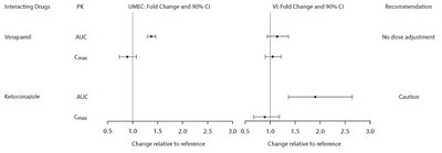 anoro-ellipta-spl-graphic-04.jpg Figure 2. Impact of Extrinsic Factors on the Pharmacokinetics (PK) of Umeclidinium (UMEC) and Vilanterol (VI) - anoro ellipta spl graphic 04