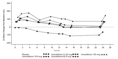 anoro-ellipta-spl-graphic-06.jpg Figure 3. Least Squares (LS) Mean Change from Baseline in Postdose Serial FEV1 (mL) on Days 1 and 7, Day 7 - anoro ellipta spl graphic 06
