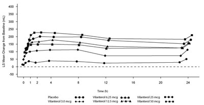 anoro-ellipta-spl-graphic-07.jpg Figure 4. Least Squares (LS) Mean Change from Baseline in Postdose Serial FEV1 (0-24 h) (mL) on Days 1 and 28, Day 1 - anoro ellipta spl graphic 07