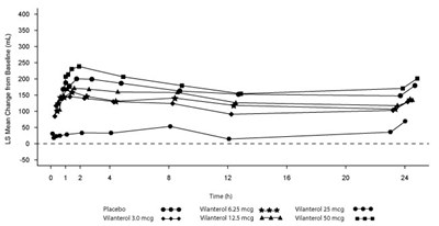anoro-ellipta-spl-graphic-08.jpg Figure 4. Least Squares (LS) Mean Change from Baseline in Postdose Serial FEV1 (0-24 h) (mL) on Days 1 and 28, Day 28 - anoro ellipta spl graphic 08