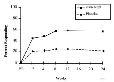 Figure 2. Asas 20 Responses In Ankylosing Spondylitis (Enbrel 03)