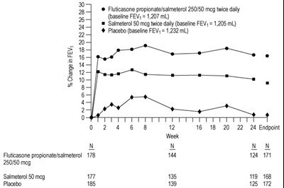 Figure 4. Predose Fev1: Mean Percent Change From Baseline In Subjects With Chronic Obstructive Pulmonary Disease (Fp Sal Spl Graphic 06)
