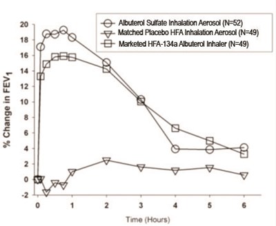 Day 43 Figure (Albuterol Sulfate Inhalation Proair 3)