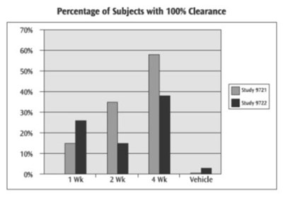 image-03.jpg Percentage of Subjects with 100% Clearance - image 03