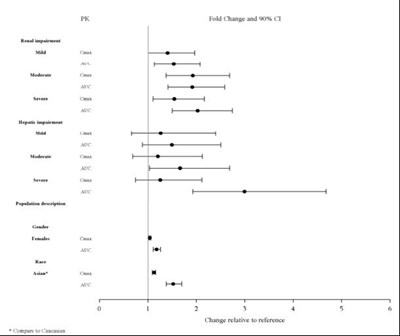 290c7038-fd8c-4250-8569-99793e8864ea-04.jpg Figure 3: Impact of Other Patient Factors on Lurasidone Hydrochloride Pharmacokinetics - 290c7038 fd8c 4250 8569 99793e8864ea 04