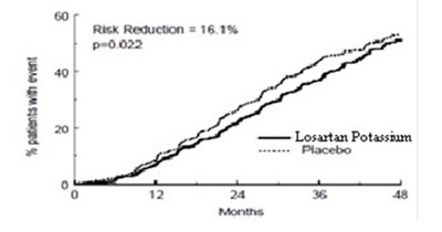 Figure-4 (Losartan Fig4)