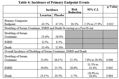 Table-4 (Losartan Table4)