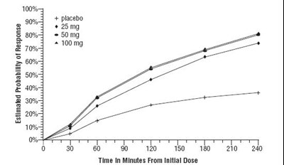 Figure 1: Estimated Probability Of Achieving Initial Headache Response Within 240 Minutes* (2fbc01fb B787 4ff1 Bb9f 280dfe975531 02)