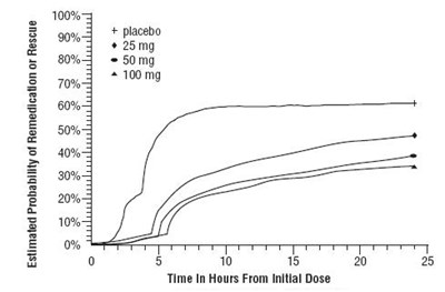 Figure 2: The Estimated Probability Of Patients Taking A Second Dose Or Other Medication For Migraine Over The 24 Hours Following The Initial Dose Of Study Treatment* (2fbc01fb B787 4ff1 Bb9f 280dfe975531 03)