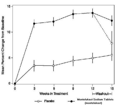 Image Of Figure 1 (Montelukast Fig1)
