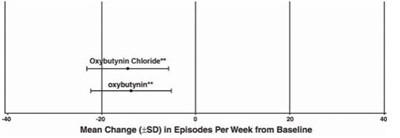 Mean Change (sd) In Episodes Per Week From Baseline (Oxybutynin Chloride 06)