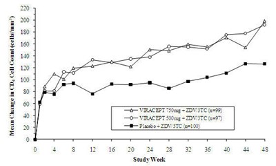 Figure 2 (Viracept 03)