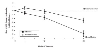 image-02-01.jpg Figure 1: Time course of the change from baseline in ADCS-ADL score for patients completing 28 weeks of treatment. - image 02 01