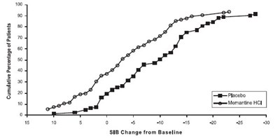 image-05-01.jpg Figure 4: Cumulative percentage of patients completing 28 weeks of double-blind treatment with specified changes from baseline in SIB scores. - image 05 01