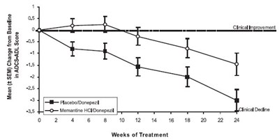 image-06-01.jpg Figure 5: Time course of the change from baseline in ADCS-ADL score for patients completing 24 weeks of treatment. - image 06 01