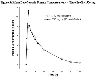 Figure 3: Mean Levofloxacin Plasma Concentration Vs. Time Profile: 500 mg (Levofloxacin Fig2)