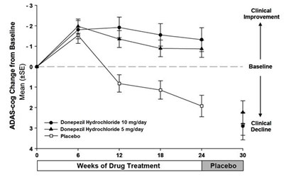 8088a70f-figure-02.jpg S:\Clients\Abon Pharmaceuticals LLC\Donepezil HCl Tablets\2016-Apr Labeling Response\figure1.jpg - 8088a70f figure 02