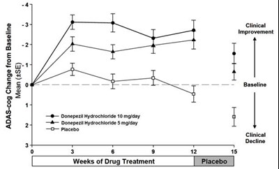 S:\clients\abon Pharmaceuticals Llc\donepezil HCl Tablets\2016-apr Labeling Response\figure4.jpg (8088a70f Figure 05)