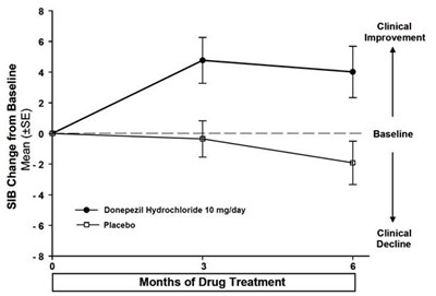 S:\clients\abon Pharmaceuticals Llc\donepezil HCl Tablets\2016-apr Labeling Response\figure7.jpg (8088a70f Figure 08)