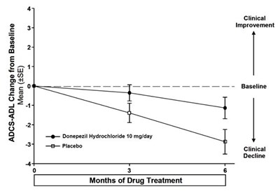 S:\clients\abon Pharmaceuticals Llc\donepezil HCl Tablets\2016-apr Labeling Response\figure9.jpg (8088a70f Figure 10)