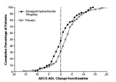 S:\clients\abon Pharmaceuticals Llc\donepezil HCl Tablets\2016-apr Labeling Response\figure10.jpg (8088a70f Figure 11)