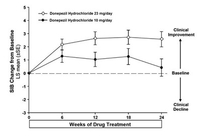 S:\clients\abon Pharmaceuticals Llc\donepezil HCl Tablets\2016-apr Labeling Response\figure11.jpg (8088a70f Figure 12)